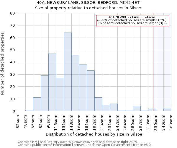 40A, NEWBURY LANE, SILSOE, BEDFORD, MK45 4ET: Size of property relative to detached houses in Silsoe