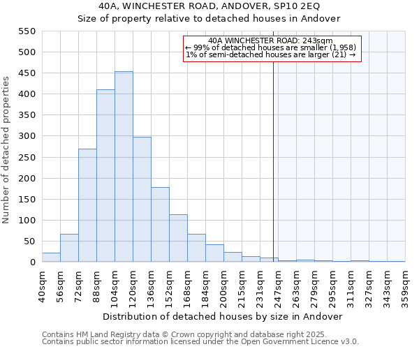 40A, WINCHESTER ROAD, ANDOVER, SP10 2EQ: Size of property relative to detached houses in Andover