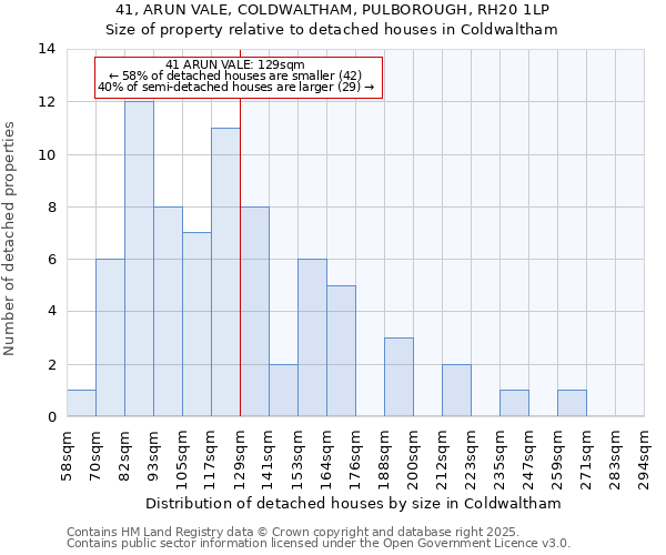 41, ARUN VALE, COLDWALTHAM, PULBOROUGH, RH20 1LP: Size of property relative to detached houses in Coldwaltham