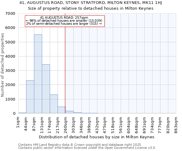 41, AUGUSTUS ROAD, STONY STRATFORD, MILTON KEYNES, MK11 1HJ: Size of property relative to detached houses in Milton Keynes