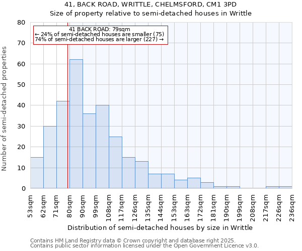 41, BACK ROAD, WRITTLE, CHELMSFORD, CM1 3PD: Size of property relative to detached houses in Writtle