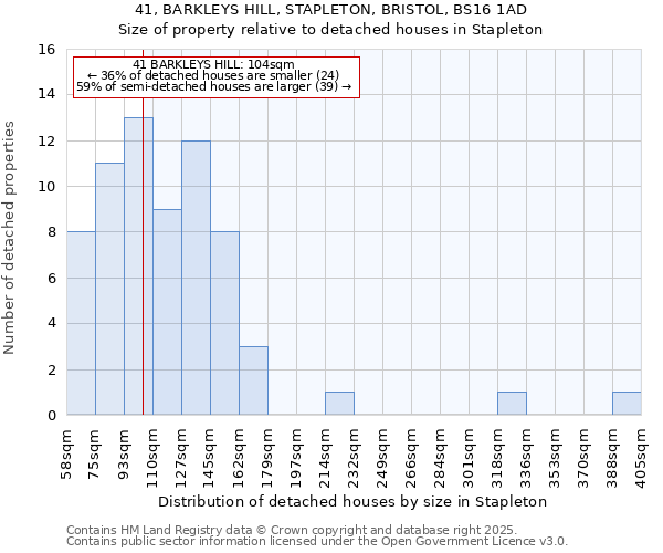 41, BARKLEYS HILL, STAPLETON, BRISTOL, BS16 1AD: Size of property relative to detached houses in Stapleton