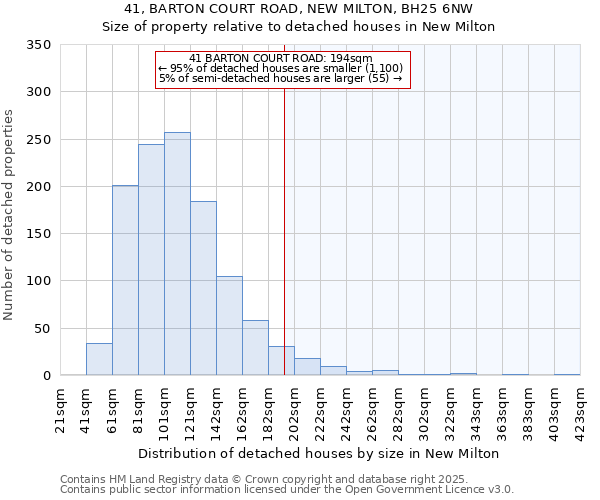 41, BARTON COURT ROAD, NEW MILTON, BH25 6NW: Size of property relative to detached houses in New Milton