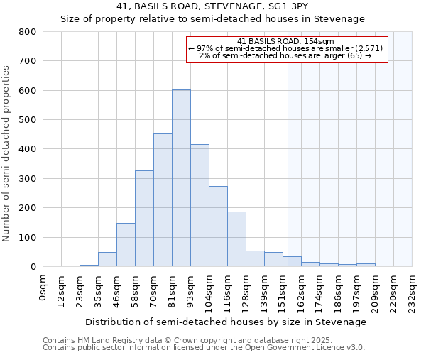 41, BASILS ROAD, STEVENAGE, SG1 3PY: Size of property relative to detached houses in Stevenage