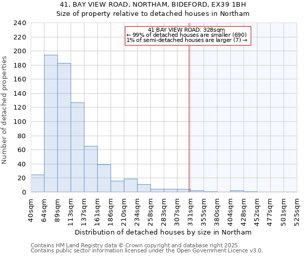 41, BAY VIEW ROAD, NORTHAM, BIDEFORD, EX39 1BH: Size of property relative to detached houses in Northam