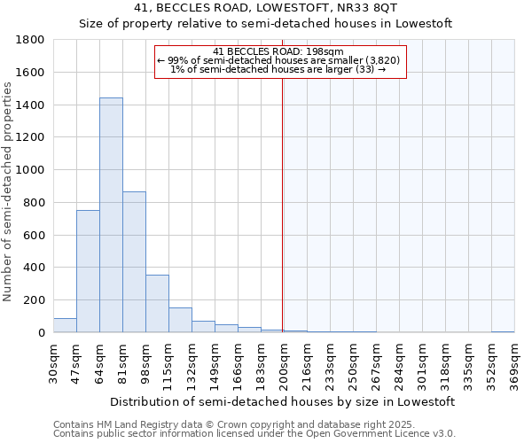 41, BECCLES ROAD, LOWESTOFT, NR33 8QT: Size of property relative to detached houses in Lowestoft