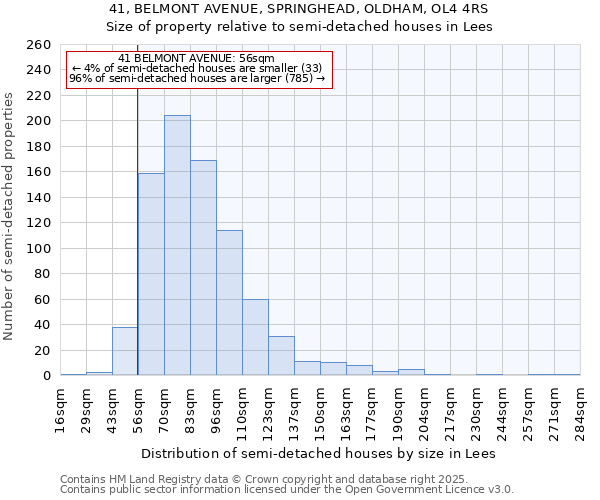 41, BELMONT AVENUE, SPRINGHEAD, OLDHAM, OL4 4RS: Size of property relative to detached houses in Lees