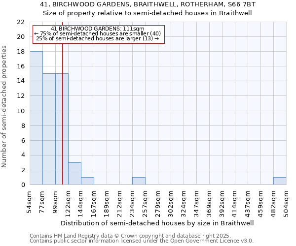 41, BIRCHWOOD GARDENS, BRAITHWELL, ROTHERHAM, S66 7BT: Size of property relative to detached houses in Braithwell