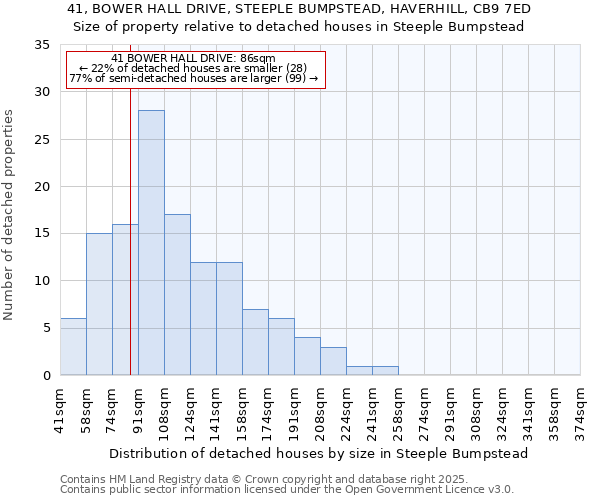 41, BOWER HALL DRIVE, STEEPLE BUMPSTEAD, HAVERHILL, CB9 7ED: Size of property relative to detached houses in Steeple Bumpstead