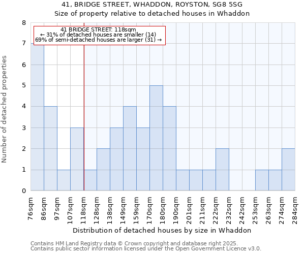 41, BRIDGE STREET, WHADDON, ROYSTON, SG8 5SG: Size of property relative to detached houses in Whaddon