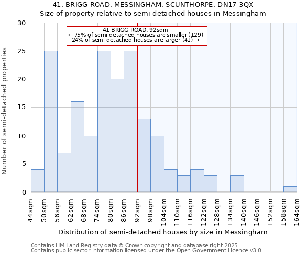 41, BRIGG ROAD, MESSINGHAM, SCUNTHORPE, DN17 3QX: Size of property relative to detached houses in Messingham