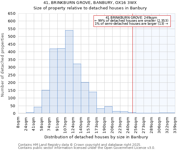 41, BRINKBURN GROVE, BANBURY, OX16 3WX: Size of property relative to detached houses in Banbury