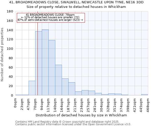 41, BROADMEADOWS CLOSE, SWALWELL, NEWCASTLE UPON TYNE, NE16 3DD: Size of property relative to detached houses in Whickham