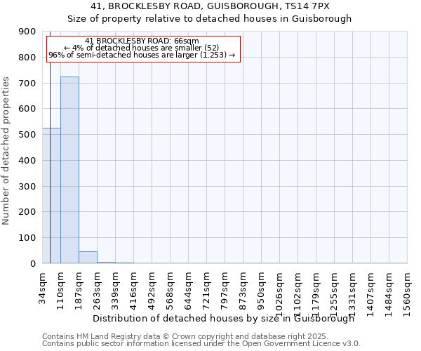 41, BROCKLESBY ROAD, GUISBOROUGH, TS14 7PX: Size of property relative to detached houses in Guisborough