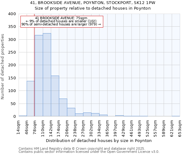 41, BROOKSIDE AVENUE, POYNTON, STOCKPORT, SK12 1PW: Size of property relative to detached houses in Poynton