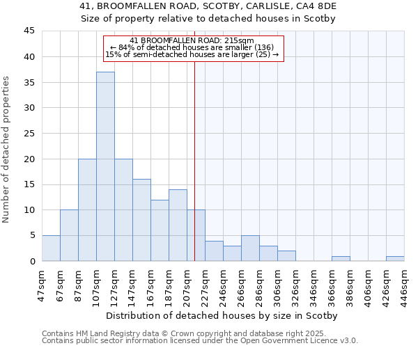 41, BROOMFALLEN ROAD, SCOTBY, CARLISLE, CA4 8DE: Size of property relative to detached houses in Scotby