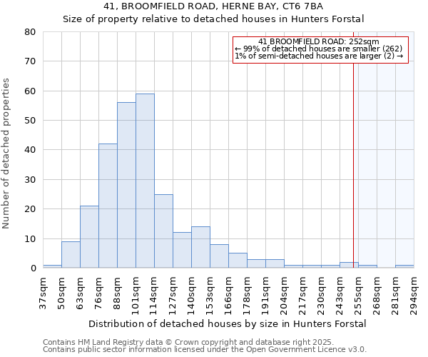 41, BROOMFIELD ROAD, HERNE BAY, CT6 7BA: Size of property relative to detached houses in Hunters Forstal