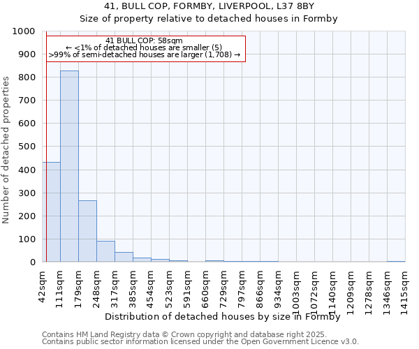 41, BULL COP, FORMBY, LIVERPOOL, L37 8BY: Size of property relative to detached houses in Formby