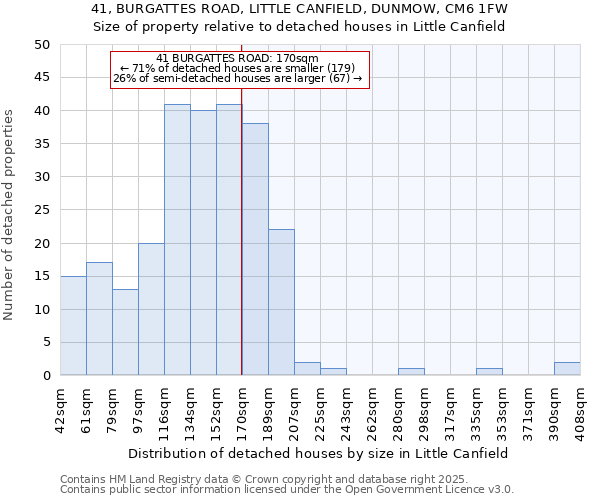 41, BURGATTES ROAD, LITTLE CANFIELD, DUNMOW, CM6 1FW: Size of property relative to detached houses in Little Canfield