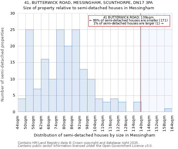 41, BUTTERWICK ROAD, MESSINGHAM, SCUNTHORPE, DN17 3PA: Size of property relative to detached houses in Messingham