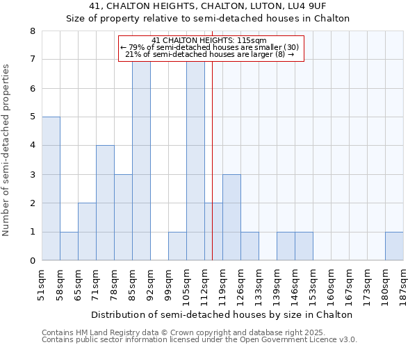 41, CHALTON HEIGHTS, CHALTON, LUTON, LU4 9UF: Size of property relative to detached houses in Chalton