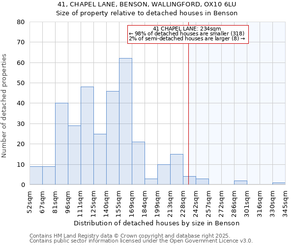 41, CHAPEL LANE, BENSON, WALLINGFORD, OX10 6LU: Size of property relative to detached houses in Benson