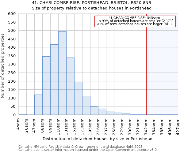 41, CHARLCOMBE RISE, PORTISHEAD, BRISTOL, BS20 8NB: Size of property relative to detached houses in Portishead