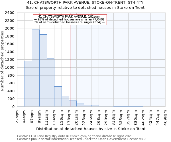 41, CHATSWORTH PARK AVENUE, STOKE-ON-TRENT, ST4 4TY: Size of property relative to detached houses in Stoke-on-Trent