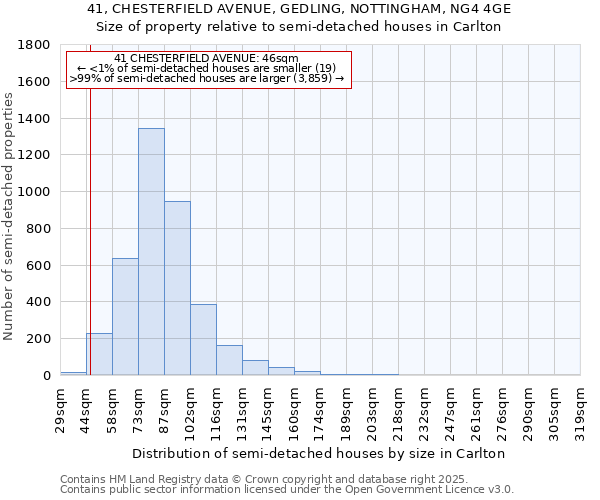 41, CHESTERFIELD AVENUE, GEDLING, NOTTINGHAM, NG4 4GE: Size of property relative to detached houses in Carlton