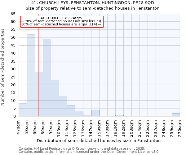 41, CHURCH LEYS, FENSTANTON, HUNTINGDON, PE28 9QD: Size of property relative to detached houses in Fenstanton