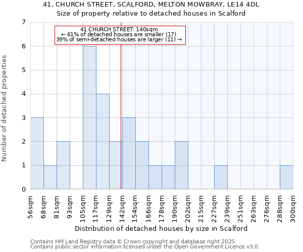 41, CHURCH STREET, SCALFORD, MELTON MOWBRAY, LE14 4DL: Size of property relative to detached houses in Scalford