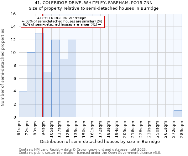 41, COLERIDGE DRIVE, WHITELEY, FAREHAM, PO15 7NN: Size of property relative to detached houses in Burridge