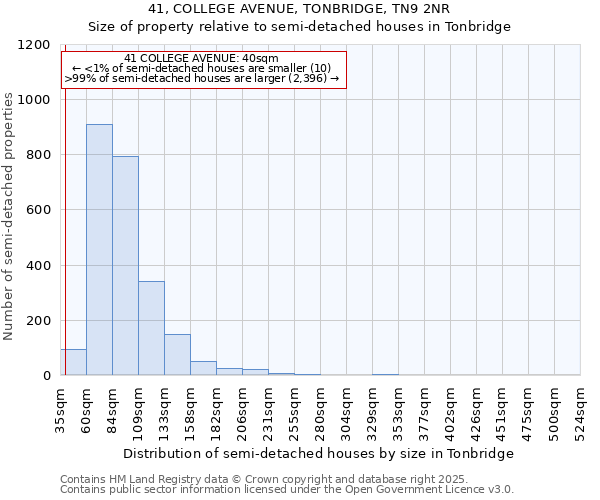 41, COLLEGE AVENUE, TONBRIDGE, TN9 2NR: Size of property relative to detached houses in Tonbridge