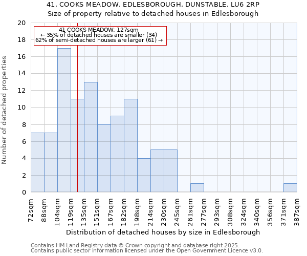 41, COOKS MEADOW, EDLESBOROUGH, DUNSTABLE, LU6 2RP: Size of property relative to detached houses in Edlesborough