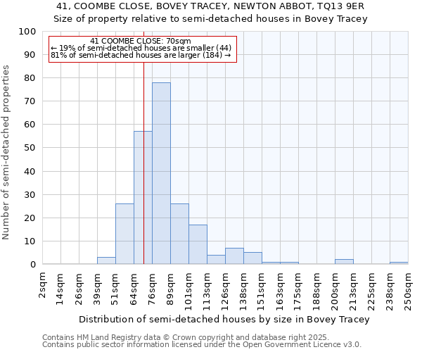 41, COOMBE CLOSE, BOVEY TRACEY, NEWTON ABBOT, TQ13 9ER: Size of property relative to detached houses in Bovey Tracey