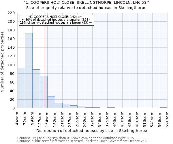 41, COOPERS HOLT CLOSE, SKELLINGTHORPE, LINCOLN, LN6 5SY: Size of property relative to detached houses in Skellingthorpe