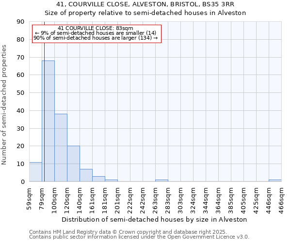 41, COURVILLE CLOSE, ALVESTON, BRISTOL, BS35 3RR: Size of property relative to detached houses in Alveston