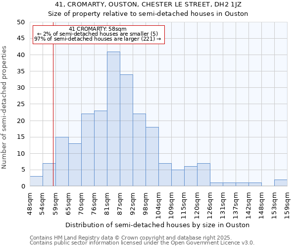 41, CROMARTY, OUSTON, CHESTER LE STREET, DH2 1JZ: Size of property relative to detached houses in Ouston