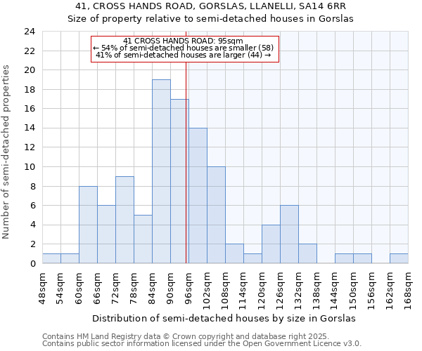 41, CROSS HANDS ROAD, GORSLAS, LLANELLI, SA14 6RR: Size of property relative to detached houses in Gorslas