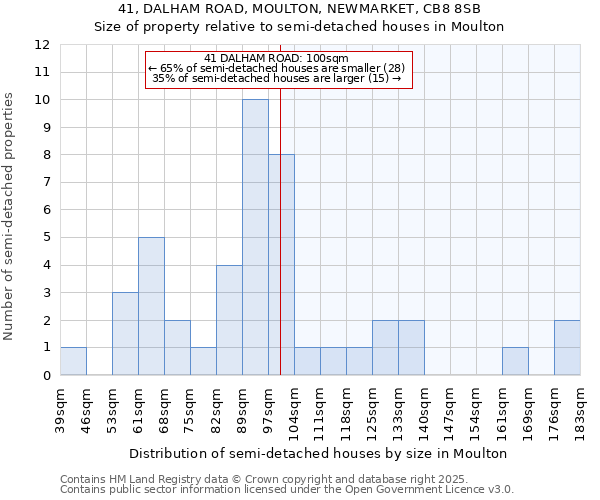 41, DALHAM ROAD, MOULTON, NEWMARKET, CB8 8SB: Size of property relative to detached houses in Moulton