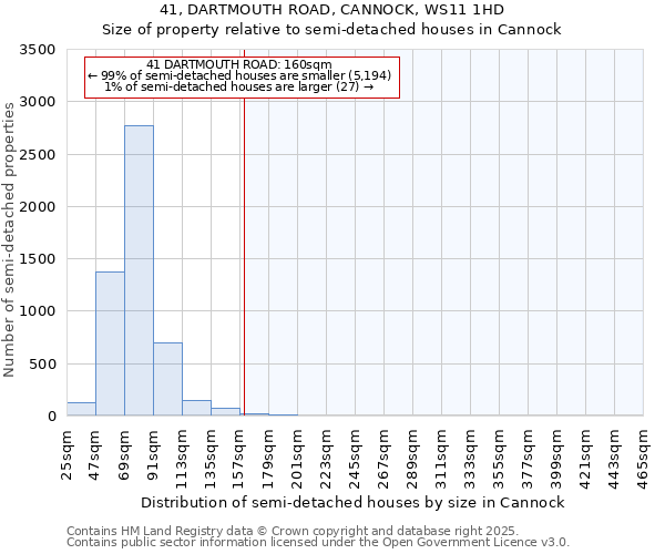 41, DARTMOUTH ROAD, CANNOCK, WS11 1HD: Size of property relative to detached houses in Cannock