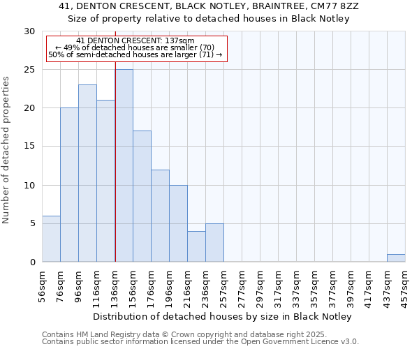 41, DENTON CRESCENT, BLACK NOTLEY, BRAINTREE, CM77 8ZZ: Size of property relative to detached houses in Black Notley