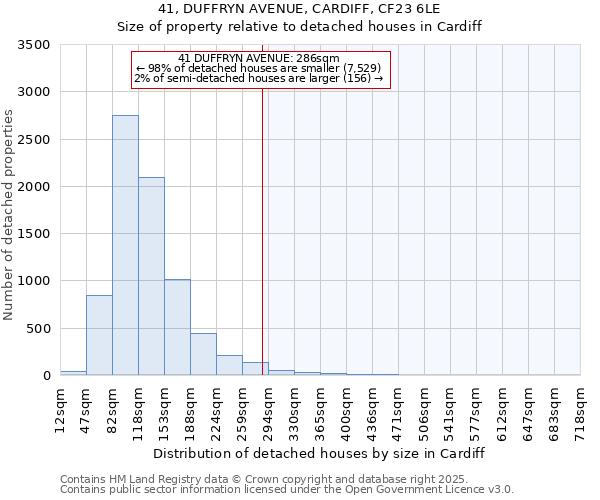 41, DUFFRYN AVENUE, CARDIFF, CF23 6LE: Size of property relative to detached houses in Cardiff