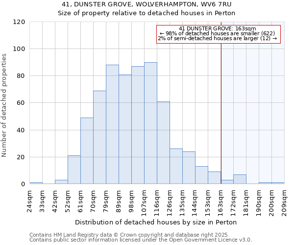 41, DUNSTER GROVE, WOLVERHAMPTON, WV6 7RU: Size of property relative to detached houses in Perton