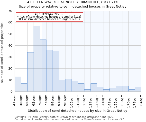 41, ELLEN WAY, GREAT NOTLEY, BRAINTREE, CM77 7XG: Size of property relative to detached houses in Great Notley