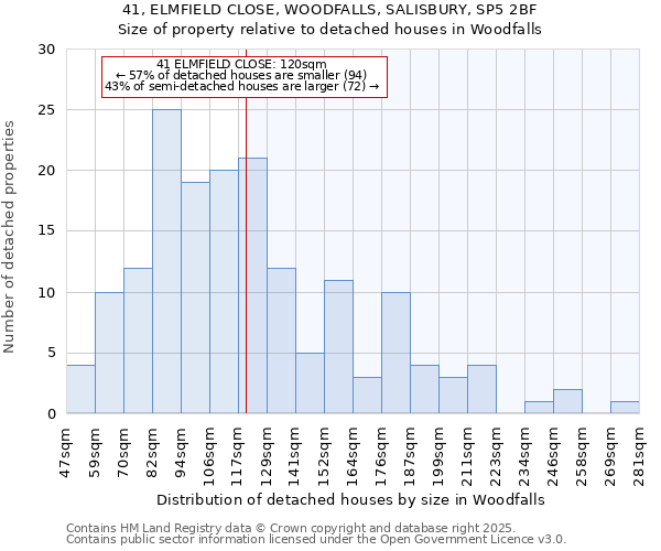 41, ELMFIELD CLOSE, WOODFALLS, SALISBURY, SP5 2BF: Size of property relative to detached houses in Woodfalls