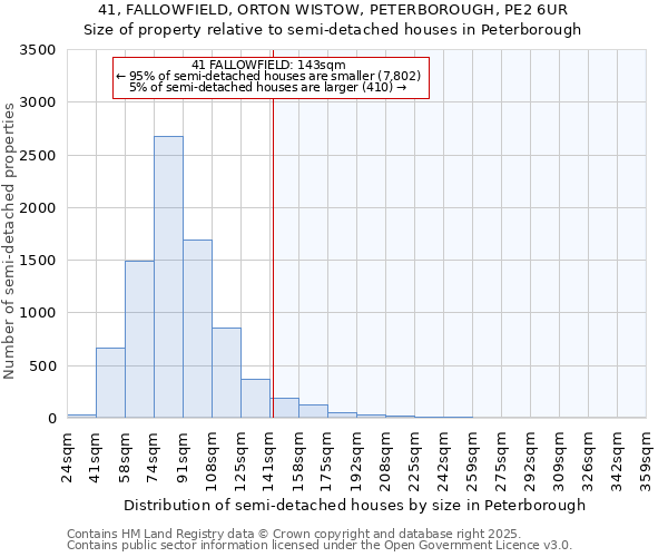 41, FALLOWFIELD, ORTON WISTOW, PETERBOROUGH, PE2 6UR: Size of property relative to detached houses in Peterborough