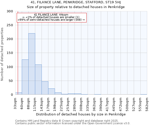 41, FILANCE LANE, PENKRIDGE, STAFFORD, ST19 5HJ: Size of property relative to detached houses in Penkridge