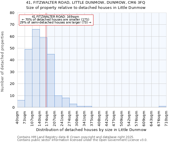 41, FITZWALTER ROAD, LITTLE DUNMOW, DUNMOW, CM6 3FQ: Size of property relative to detached houses in Little Dunmow