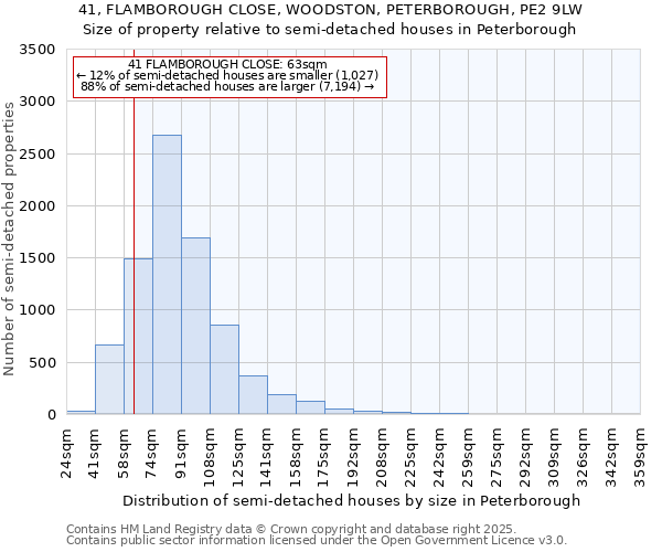 41, FLAMBOROUGH CLOSE, WOODSTON, PETERBOROUGH, PE2 9LW: Size of property relative to detached houses in Peterborough